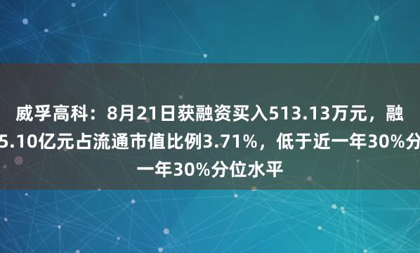 威孚高科：8月21日获融资买入513.13万元，融资余额5.10亿元占流通市值比例3.71%，低于近一年30%分位水平