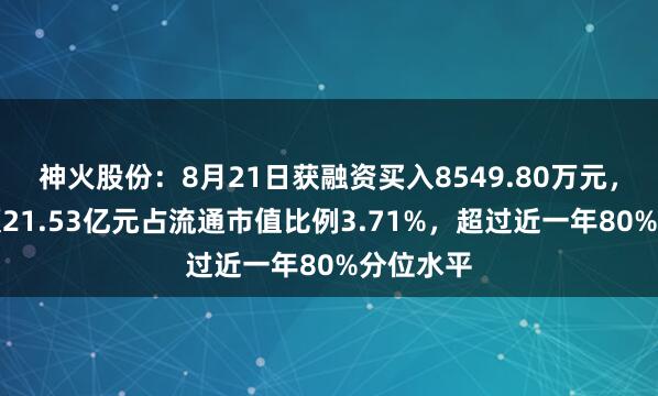 神火股份：8月21日获融资买入8549.80万元，融资余额21.53亿元占流通市值比例3.71%，超过近一年80%分位水平