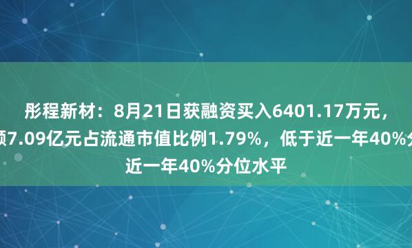 彤程新材：8月21日获融资买入6401.17万元，融资余额7.09亿元占流通市值比例1.79%，低于近一年40%分位水平