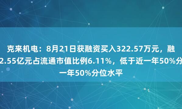 克来机电：8月21日获融资买入322.57万元，融资余额2.55亿元占流通市值比例6.11%，低于近一年50%分位水平